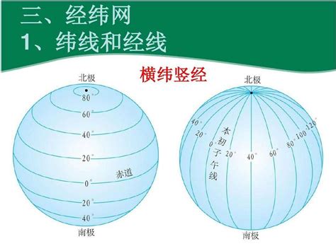 子午向|经纬线